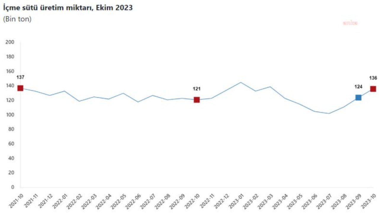 TÜİK: TİCARİ SÜT İŞLETMELERİNCE EKİMDE 819 BİN 386 TON İNEK SÜTÜ TOPLANDI