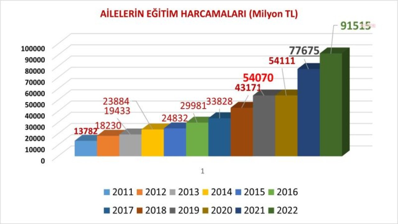 SUAT ÖZÇAĞDAŞ’TAN, TÜİK’İN “2022 EĞİTİM HARCAMALARI İSTATİSTİKLERİ” AÇIKLAMASI: “EĞİTİM ALANINA YAPILAN KAMU HARCAMALARI AZALIYOR, EĞİTİMİN MALİ YÜKÜ AİLELERİN SIRTINA YÜKLENİYOR”