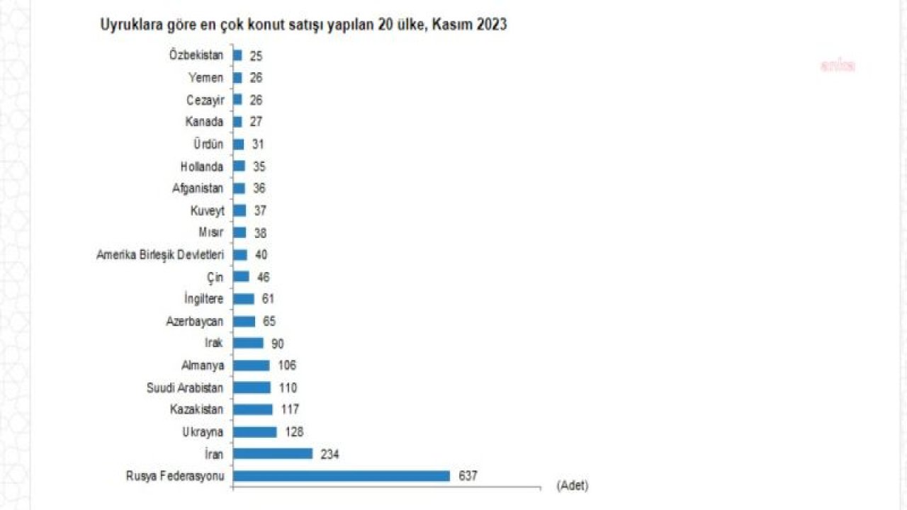 TÜİK: KONUT SATIŞLARI BİR YILDA YÜZDE 20,6 DÜŞTÜ