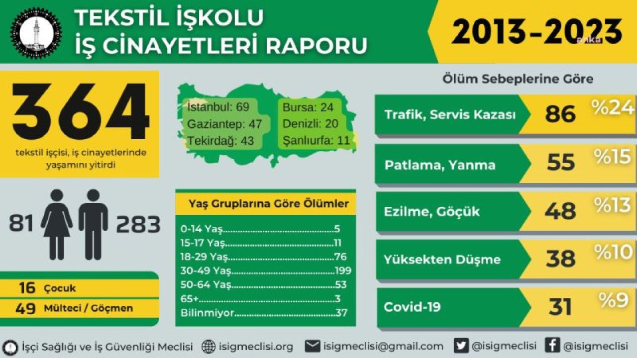 İSİG MECLİSİ'NDEN 'TEKSTİL İŞKOLU İŞ CİNAYETLERİ' RAPORU: “2013 YILINDAN BUGÜNE EN AZ 364 TEKSTİL İŞÇİSİ İŞ CİNAYETLERİNDE HAYATINI KAYBETTİ”