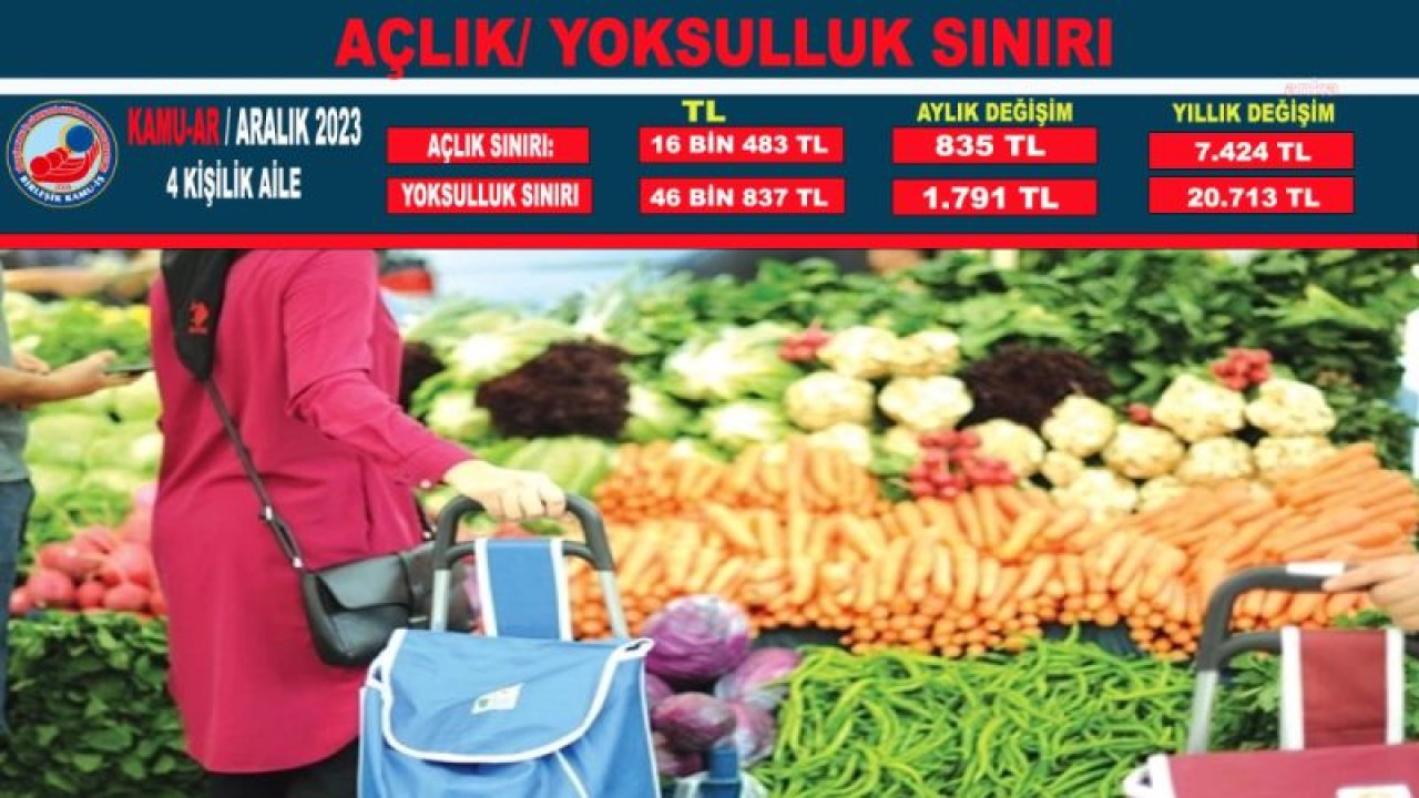 BİRLEŞİK KAMU İŞ KONFEDERASYONU: ARALIK AYINDA AÇLIK SINIRI 16 BİN 483 LİRAYA, YOKSULLUK SINIRI 46 BİN 837 LİRAYA YÜKSELDİ