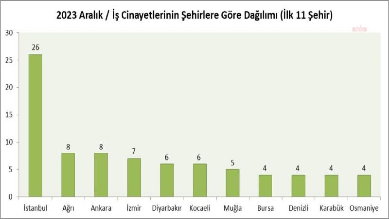 İSİG MECLİSİ: ARALIK AYINDA 154, 2023 YILINDA İSE EN AZ 1929 İŞÇİ HAYATINI KAYBETTİ