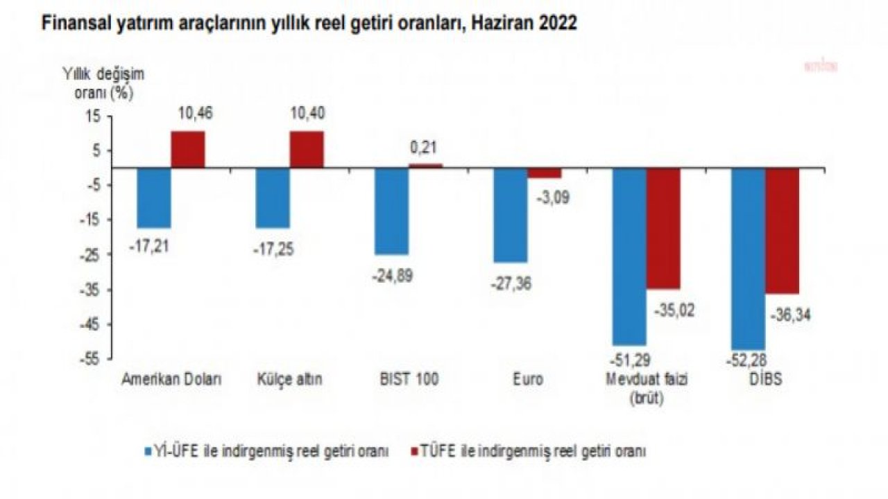 TÜİK: HAZİRANDA EN YÜKSEL REEL GETİRİ DOLARDA OLDU