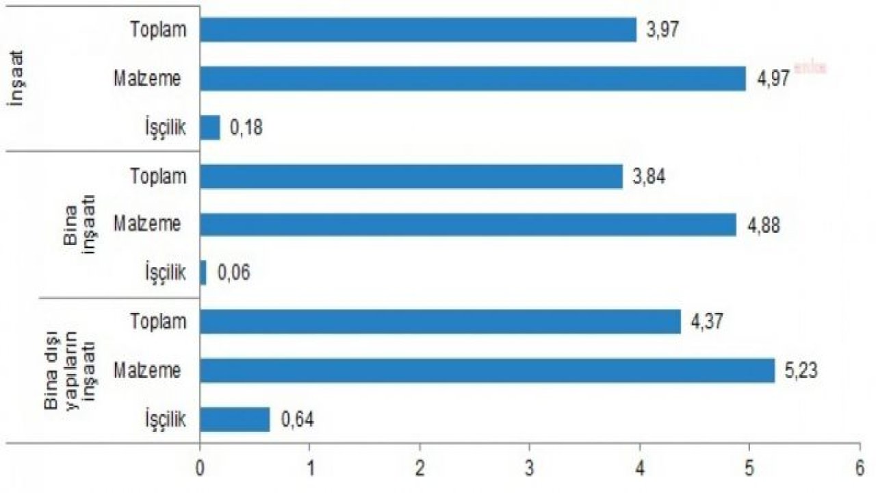 TÜİK: İNŞAAT MALİYET ENDEKSİ GEÇEN YILA GÖRE YÜZDE 105,73 ARTTI