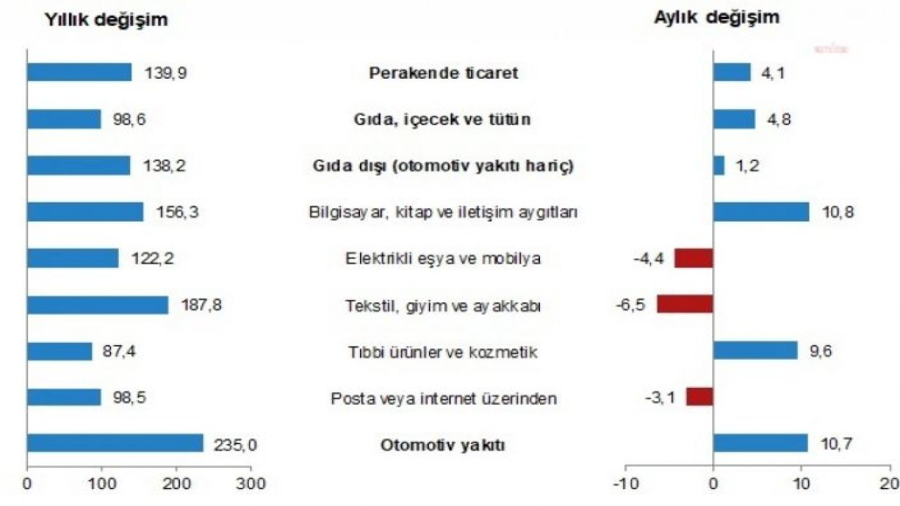 TÜİK: PERAKENDE SATIŞ HACMİ YILLIK BAZDA YÜZDE 20,8 ARTTI