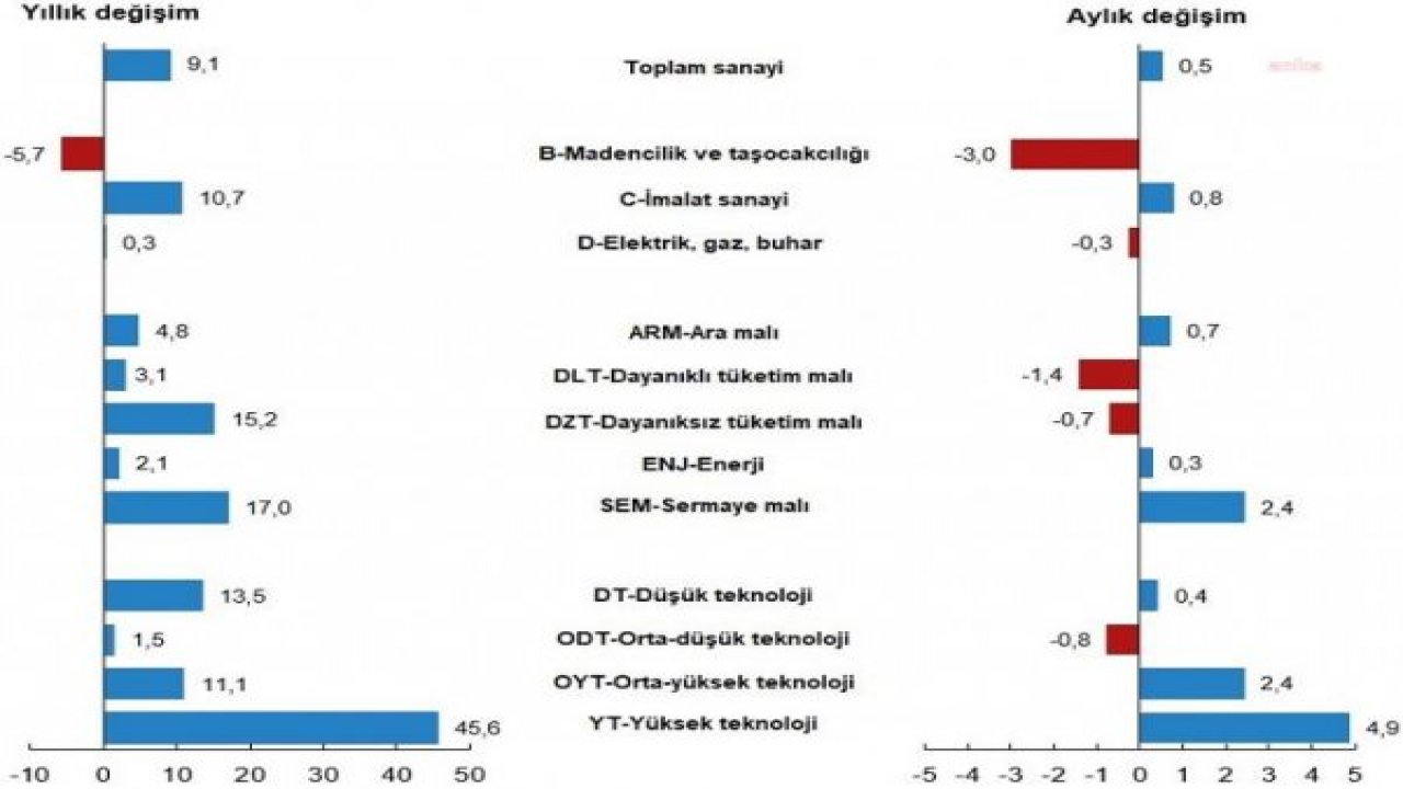 TÜİK: SANAYİ ÜRETİMİ BİR YILDA YÜZDE 9,1 ARTTI