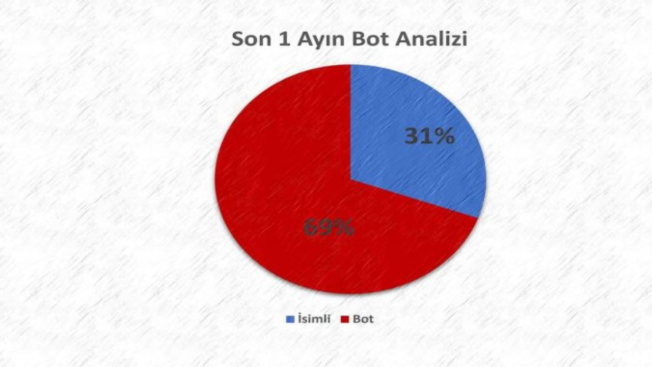 EGM: Son bir ayda kendisini doktor olarak tanıtan 2199 hesap açıldı