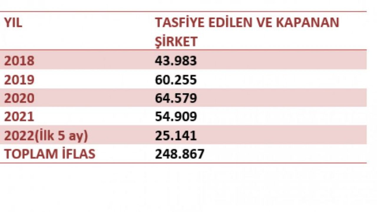 VELİ AĞBABA, CUMHURBAŞKANLIĞI HÜKÜMET SİSTEME'NİN 'İFLAS' BİLANÇOSUNU ÇIKARTTI: "4 YILDA 479 BİN 736 ESNAF VE 248 BİN 867 ŞİRKET KAPANDI"