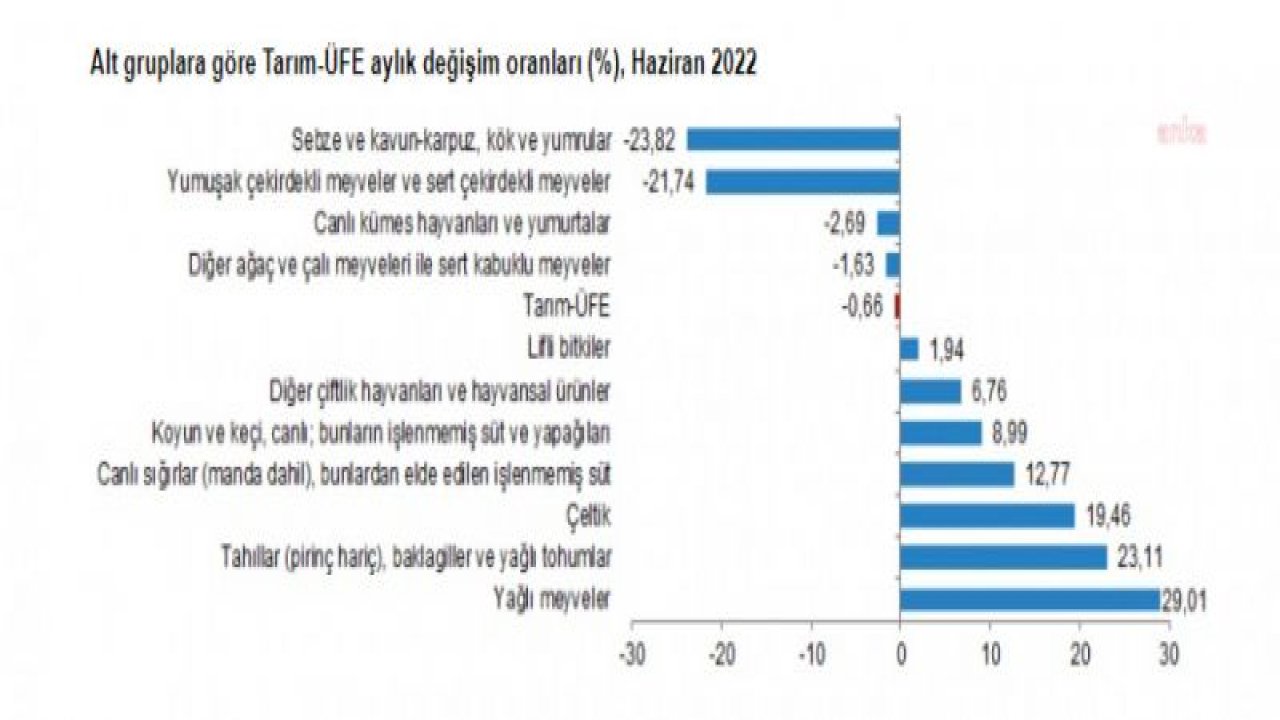 TÜİK: TARIM ÜRÜNLERİ ÜRETİCİ FİYATLARINDAKİ YILLIK FİYAT ARTIŞI YÜZDE 148,90 OLDU