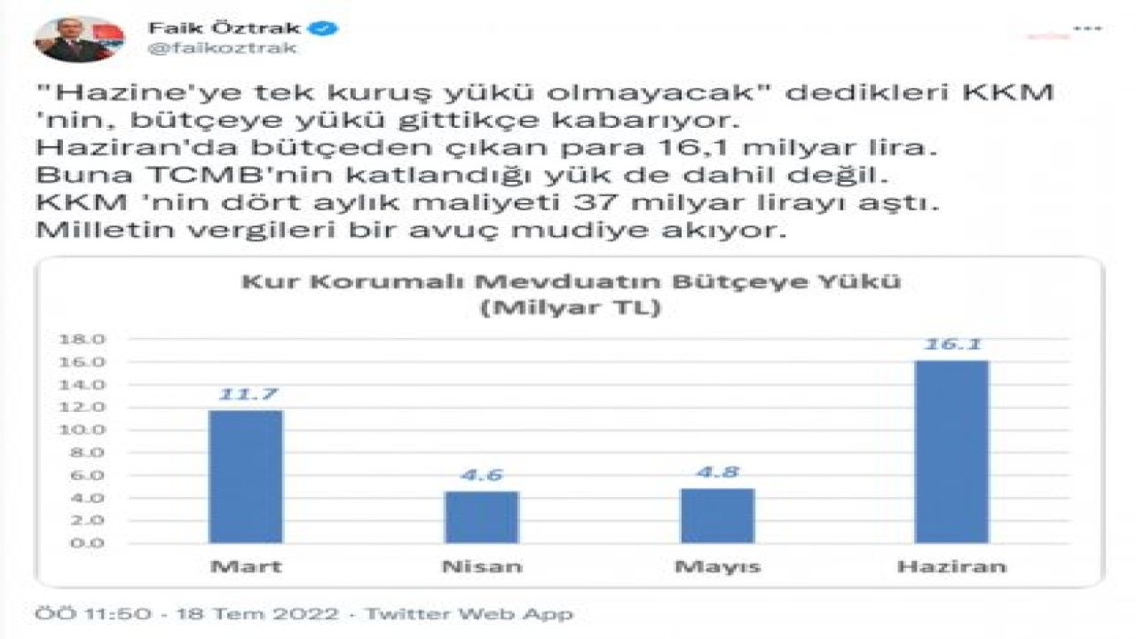 FAİK ÖZTRAK: KKM 'NİN DÖRT AYLIK MALİYETİ 37 MİLYAR LİRAYI AŞTI. MİLLETİN VERGİLERİ BİR AVUÇ MUDİYE AKIYOR