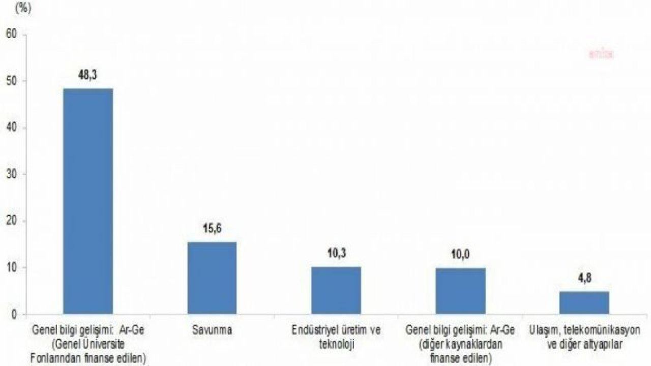 AR-GE İÇİN GEÇEN YIL BÜTÇEDEN YAPILAN HARCAMANIN GSYH İÇİNDEKİ PAYI YÜZDE 0,28 OLDU