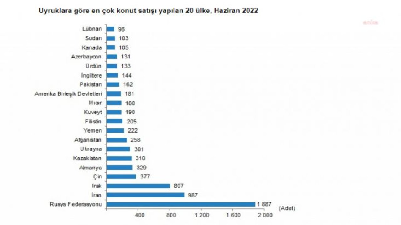 TÜİK: YABANCILARA KONUT SATIŞI HAZİRAN AYINDA BİR ÖNCEKİ YILIN AYNI AYINA GÖRE YÜZDE 81,8 ARTTI