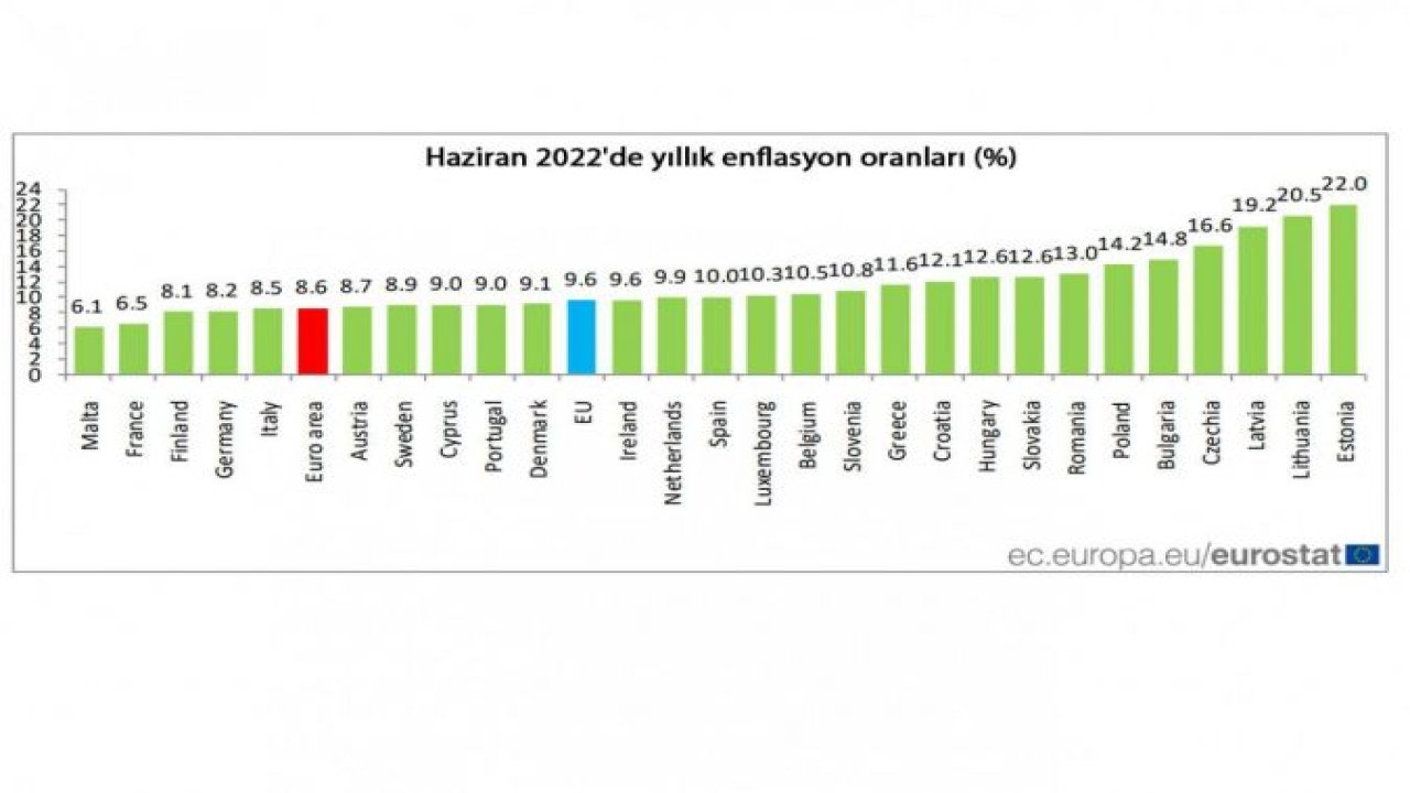 Euro Bölgesi'nde enflasyondaki artış sürüyor