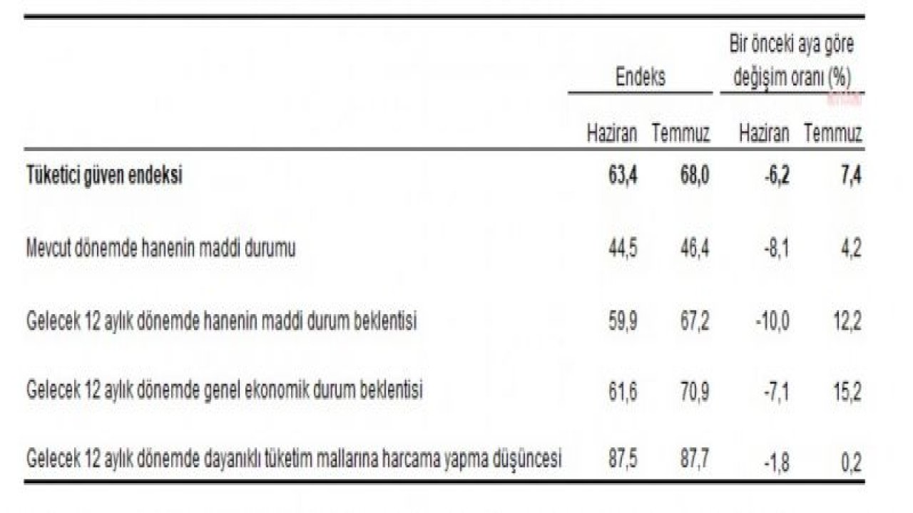 TÜİK: TÜKETİCİ GÜVEN ENDEKSİ TEMMUZDA YÜZDE  7,4 ORANINDA ARTTI