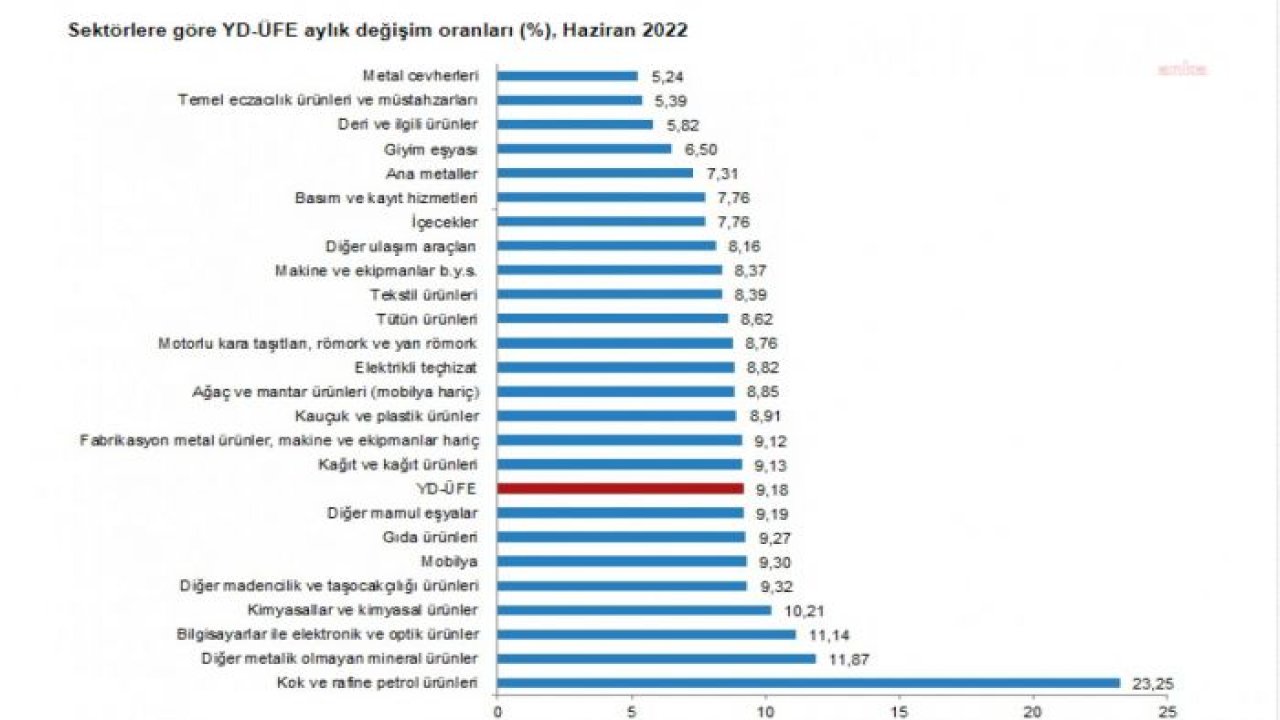 TÜİK: YURT DIŞI ÜRETİCİ FİYAT ENDEKSİ YILLIK BAZDA İSE YÜZDE 110,66 ARTTI