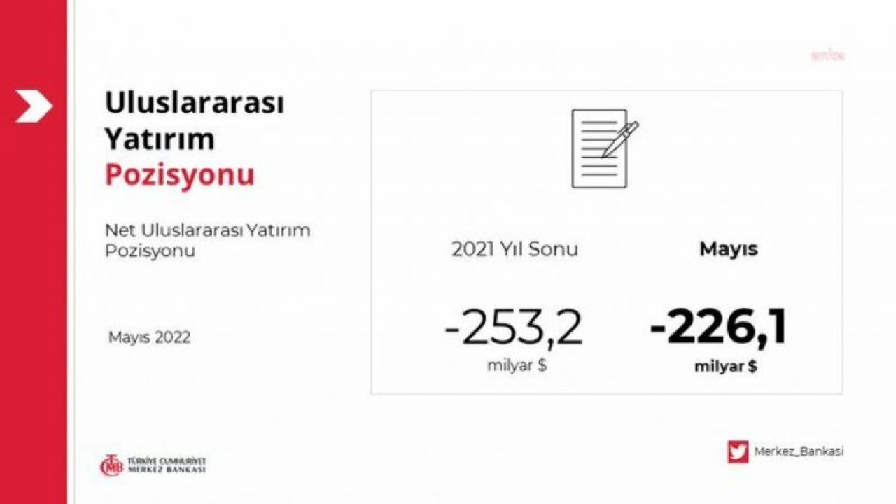 TCMB: NET ULUSLARARASI YATIRIM POZİSYONU MAYISTA 226,1 MİLYAR DOLAR AÇIK VERDİ