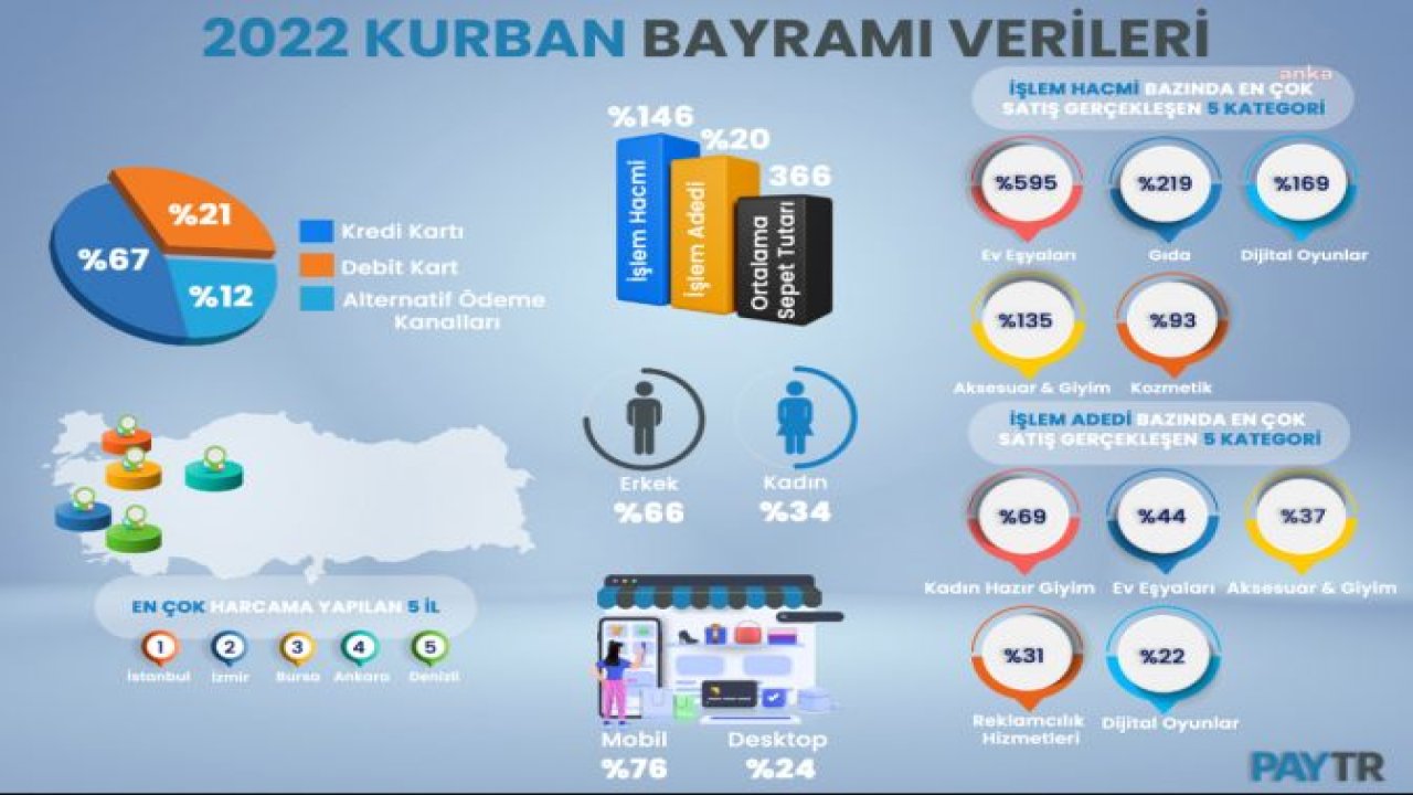 KURBAN BAYRAMI HAFTASINDA YAPILAN HARCAMALAR GEÇEN YILIN AYNI DÖNEMİNE GÖRE ÜÇ KAT ARTTI