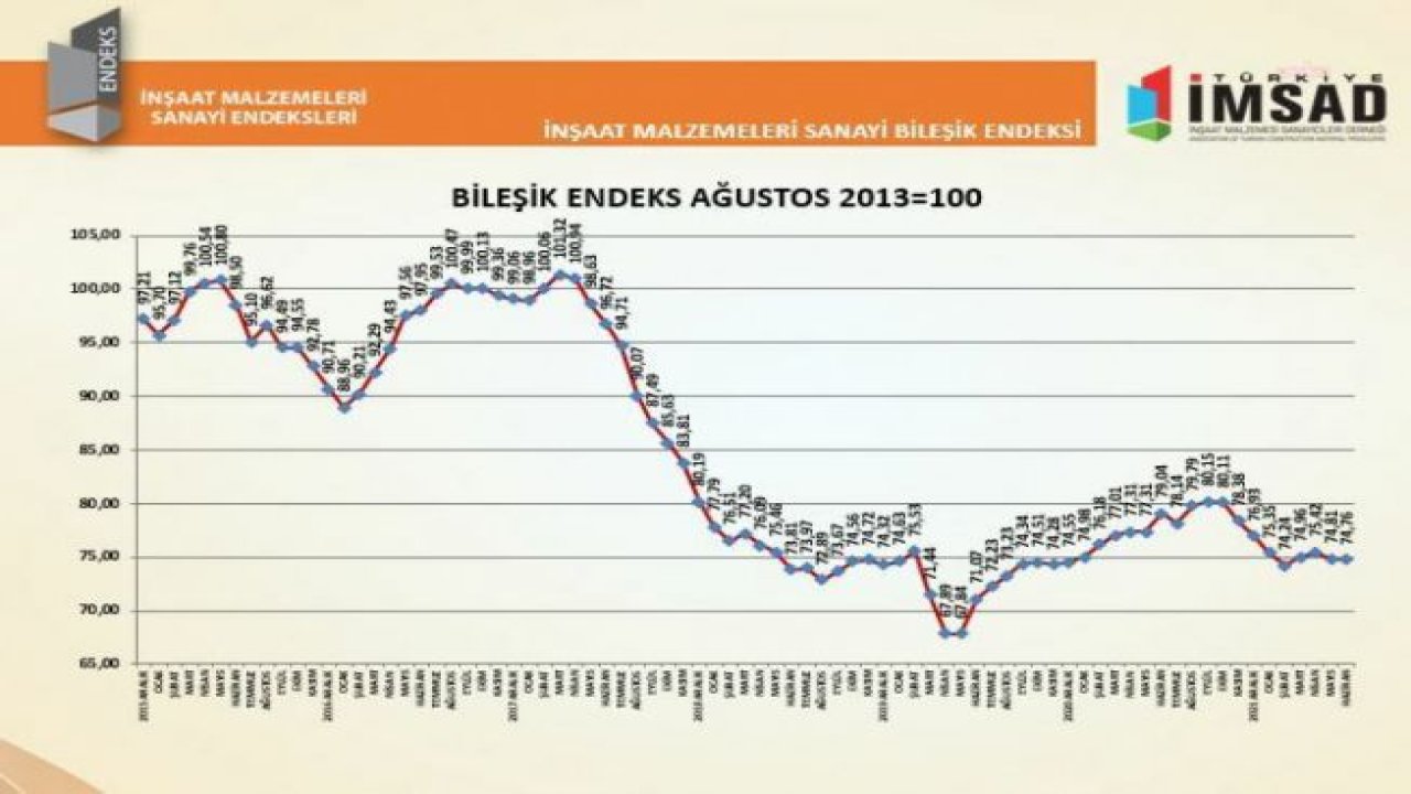 TÜRKİYE İMSAD: İNŞAAT MALZEMELERİ SANAYİ BİLEŞİK ENDEKSİ HAZİRANDA GERİLEDİ, YILIN GERİ KALANINA YÖNELİK BEKLENTİLER DE ZAYIFLADI