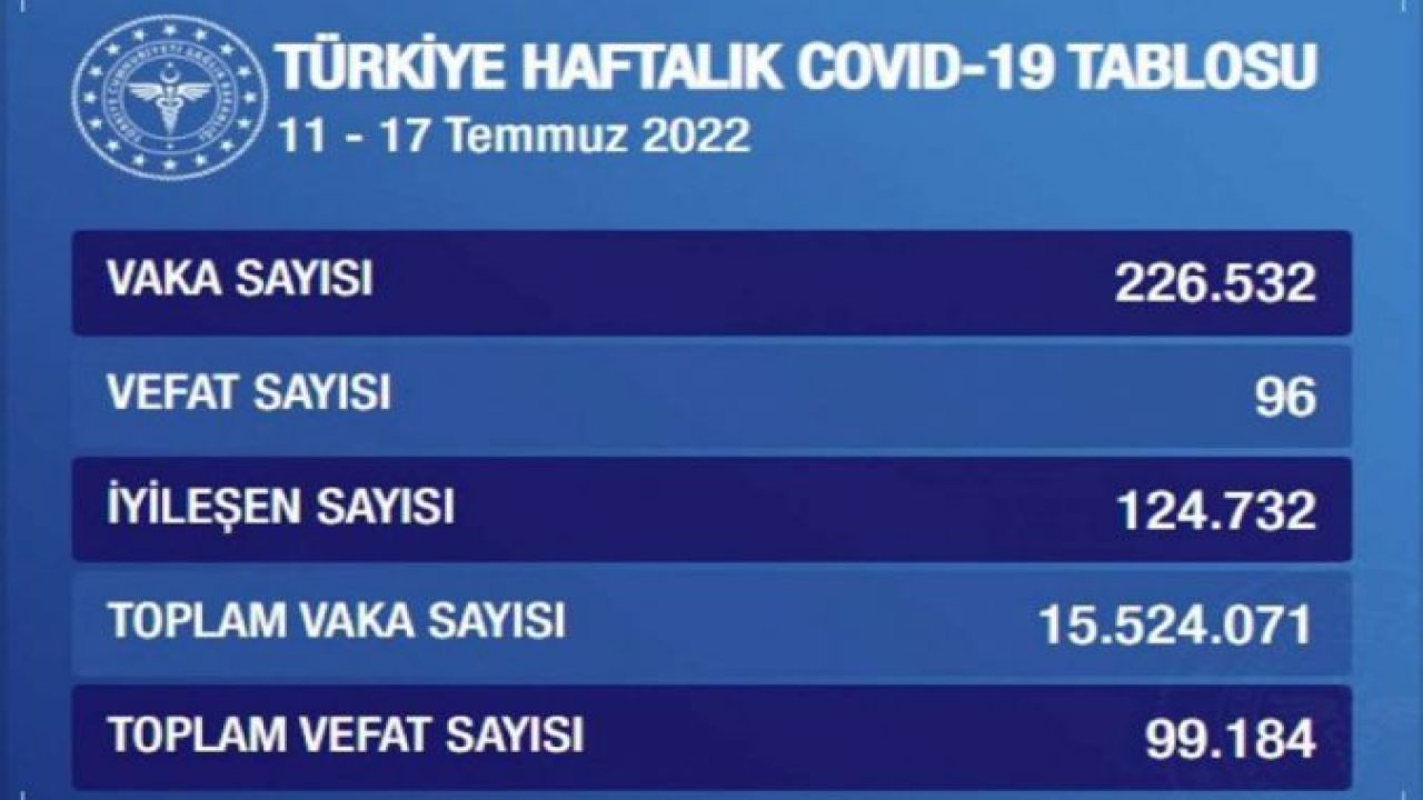 Sağlık Bakanlığı haftalık Covid-19 verilerini açıkladı