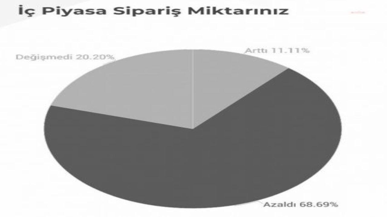 ELAZIĞ TİCARET VE SANAYİ ODASI ANKETİ: FİRMALARIN YÜZDE 51'İ İŞÇİ ÇIKARDI, YÜZDE 79'UNUN GELİRİ AZALDI, YÜZDE 68'İNİN SİPARİŞİ AZALDI