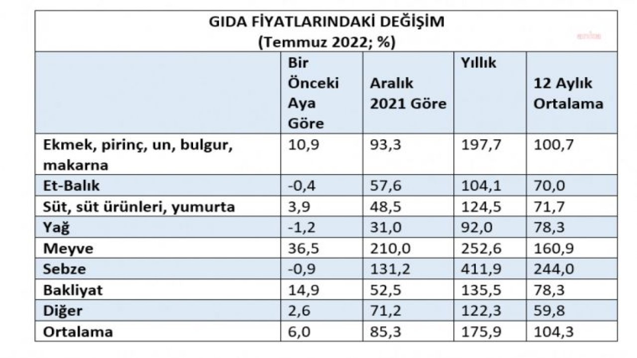 BİRLEŞİK KAMU-İŞ KONFEDERASYONU: "TEMMUZ AYINDA GIDA ÜRÜNLERİNDE YILLIK FİYAT ARTIŞI YÜZDE 175'E YÜKSELDİ"