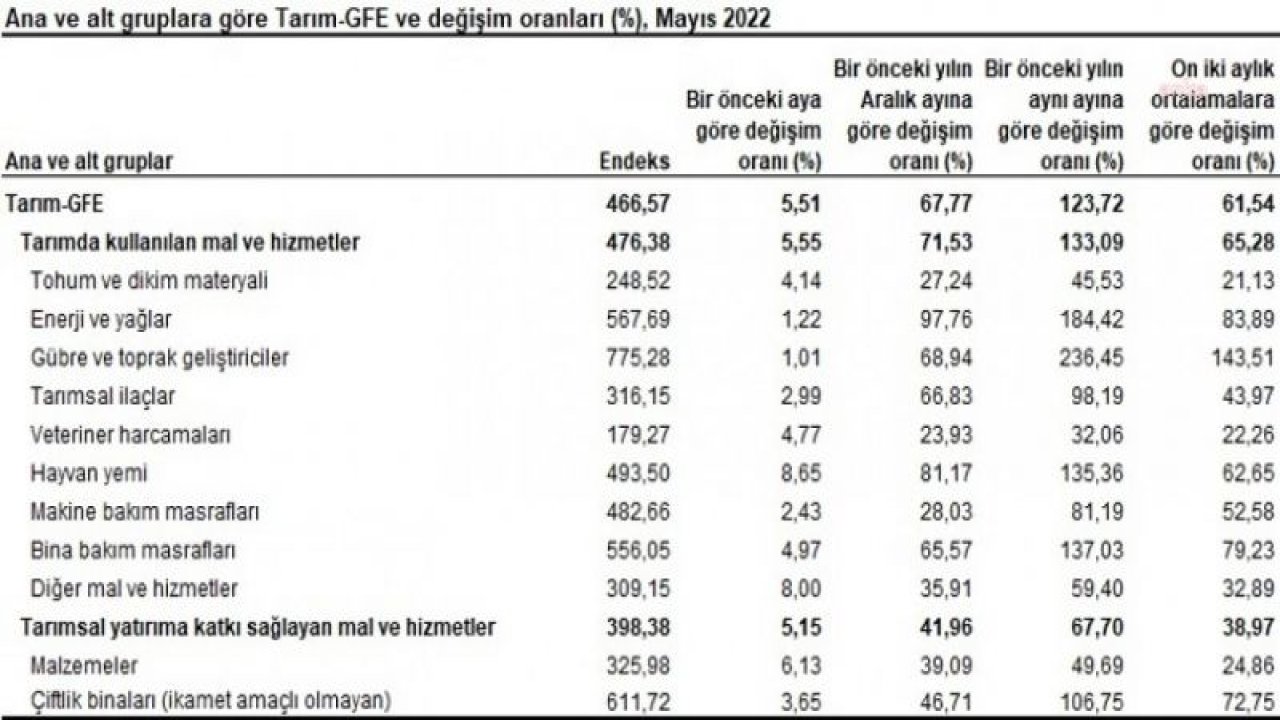 TÜİK: TARIMSAL GİRDİ FİYATLARI 1 YILDA YÜZDE 123,72 ARTTI