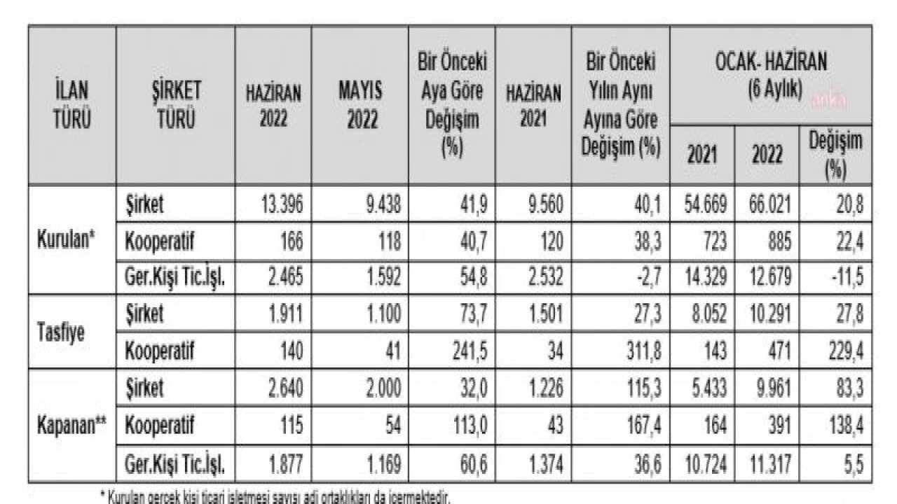 TOBB: HAZİRANDA KAPANAN ŞİRKET SAYISI BİR ÖNCEKİ YILIN AYNI AYINA GÖRE YÜZDE 115,3 ARTTI