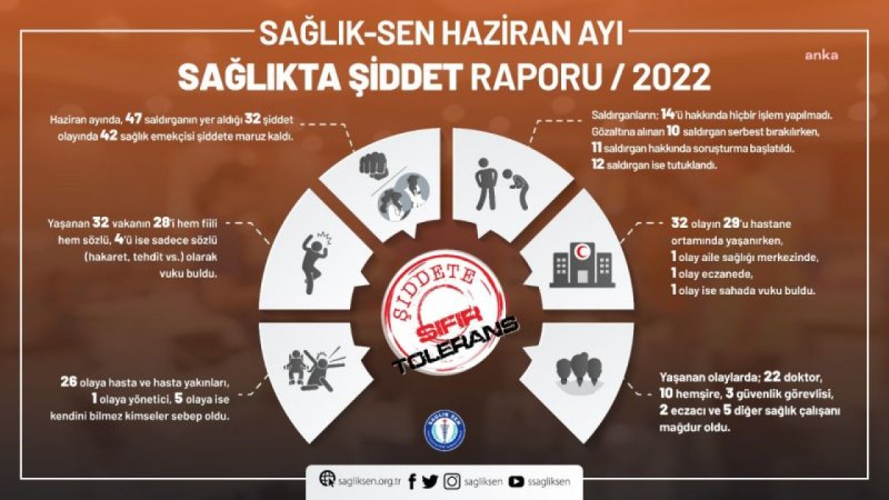 SAĞLIK-SEN'İN HAZİRAN AYI SAĞLIKTA ŞİDDET RAPORU: "32 ŞİDDET VAKASI YAŞANDI, 42 SAĞLIK ÇALIŞANI MAĞDUR OLDU"