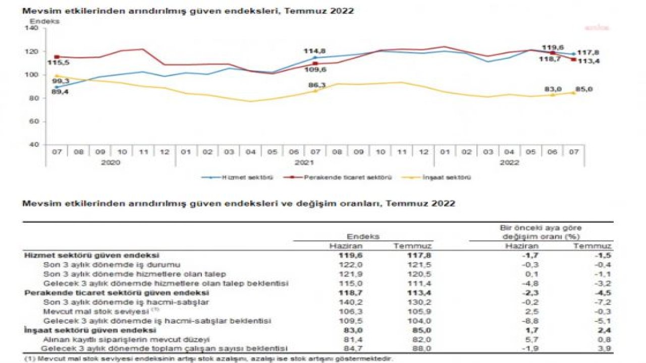 TÜİK: TEMMUZDA GÜVEN ENDEKSİ HİZMET VE PERAKENDE TİCARET SEKTÖRLERİNDE AZALDI