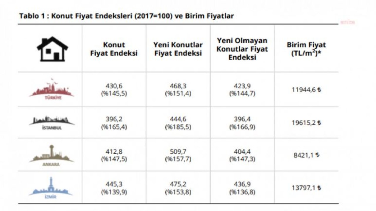 TCMB: KONUT FİYATLARINDAKİ YILLIK ARTIŞ YÜZDE  145,5 OLDU