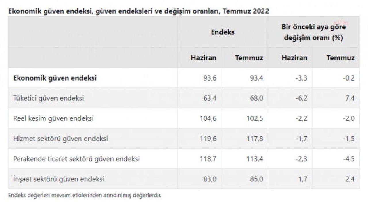 TÜİK: EKONOMİK GÜVEN ENDEKSİ TEMMUZ AYINDA YÜZDE 0,2 ORANINDA AZALARAK 93,4 OLDU