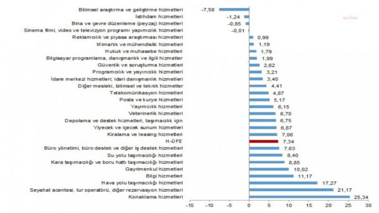 TÜİK: HİZMET ÜRETİCİ FİYAT ENDEKSİ YILLIK YÜZDE 91,27 ARTTI