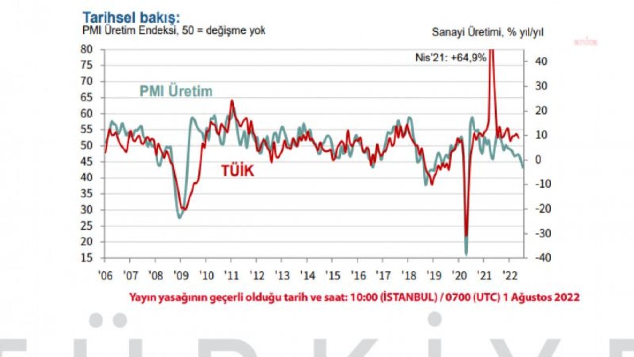 İSO: PMI TEMMUZDA 46,9’A GERİLEDİ