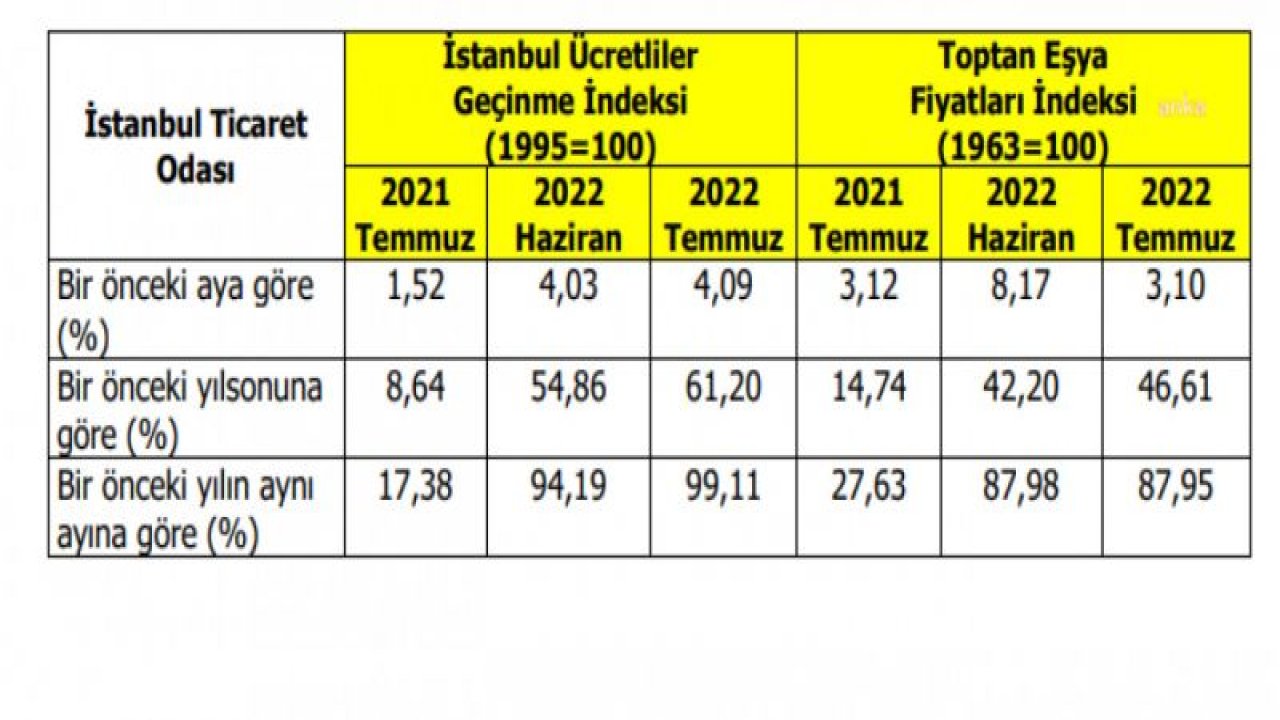 İTO AÇIKLADI İSTANBUL’DA YILLIK ENFLASYON SON 24 YILIN ZİRVESİNDE: YÜZDE 100’E DAYANDI