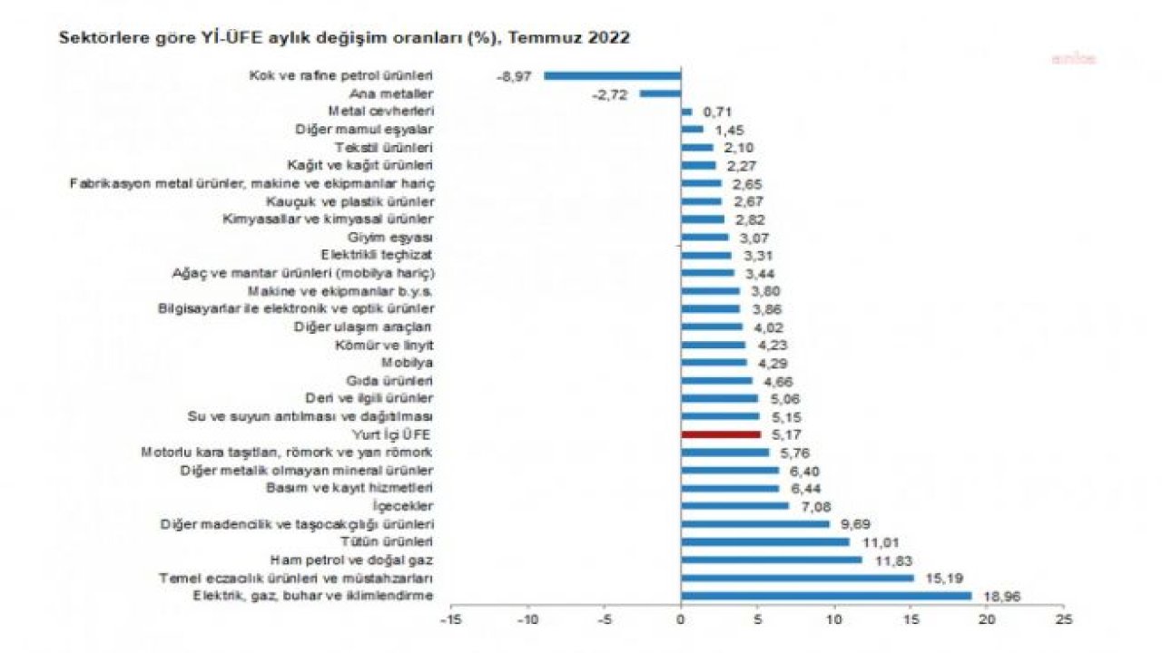 TÜİK: YURT İÇİ ÜRETİCİ FİYATLARINDAKİ YILLIK ARTIŞ YÜZDE 144,61'E YÜKSELDİ